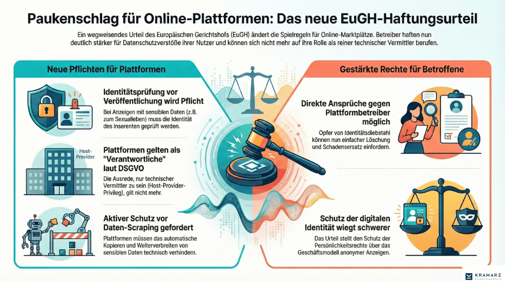 Infografik zum EuGH-Urteil C-492/23: Gegenüberstellung der neuen Pflichten für Online-Marktplätze (Identitätsprüfung bei sensiblen Daten, Schutz vor Daten-Scraping, DSGVO-Verantwortlichkeit) und der gestärkten Rechte für Betroffene (Direktansprüche auf Schadensersatz und Löschung bei Identitätsdiebstahl).