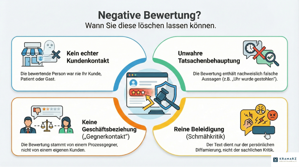 Infografik der Kanzlei Kramarz zu den vier rechtlichen Gründen für die Löschung einer negativen Bewertung: 1. Kein echter Kundenkontakt (Fake-Bewertung), 2. Unwahre Tatsachenbehauptungen (Lügen), 3. Keine Geschäftsbeziehung (Gegnerkontakt), 4. Reine Beleidigung (Schmähkritik).