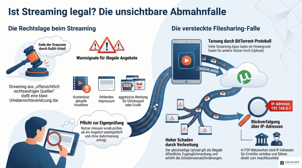 Infografik der Kanzlei Kramarz zur Frage 'Ist Streaming legal?' mit Details zur Rechtslage nach dem EuGH-Urteil und den Gefahren der versteckten Filesharing-Abmahnfalle durch BitTorrent-Streaming-Apps.